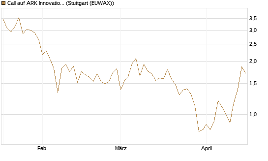 Call auf ARK Innovation ETF [Vontobel] Chart