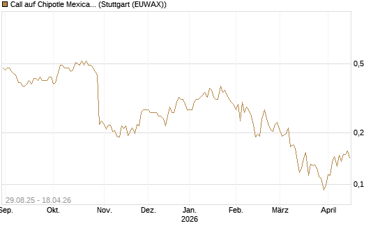Call auf Chipotle Mexican Grill [Vontobel] Chart