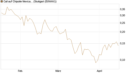 Call auf Chipotle Mexican Grill [Vontobel] Chart