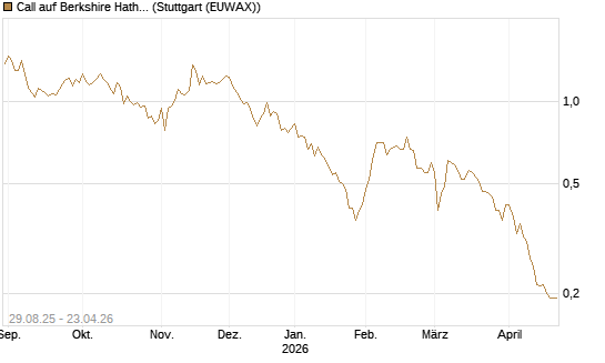 Call auf Berkshire Hathaway B [Vontobel] Chart