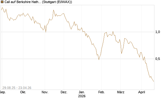 Call auf Berkshire Hathaway B [Vontobel] Chart