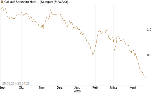 Call auf Berkshire Hathaway B [Vontobel] Chart