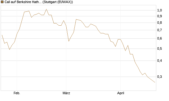 Call auf Berkshire Hathaway B [Vontobel] Chart