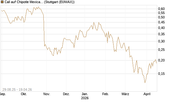 Call auf Chipotle Mexican Grill [Vontobel] Chart