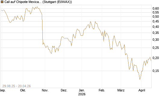 Call auf Chipotle Mexican Grill [Vontobel] Chart