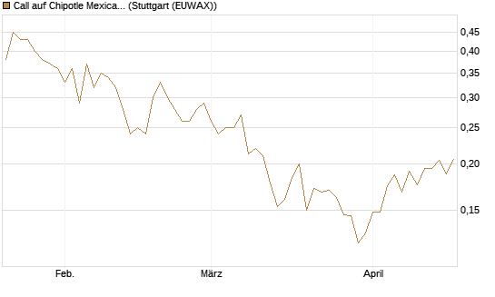 Call auf Chipotle Mexican Grill [Vontobel] Chart