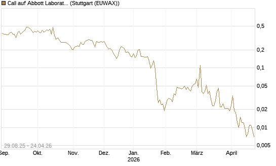 Call auf Abbott Laboratories [Vontobel] Chart