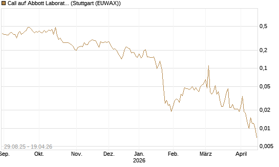 Call auf Abbott Laboratories [Vontobel] Chart