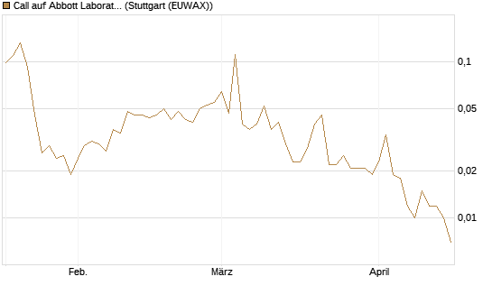 Call auf Abbott Laboratories [Vontobel] Chart