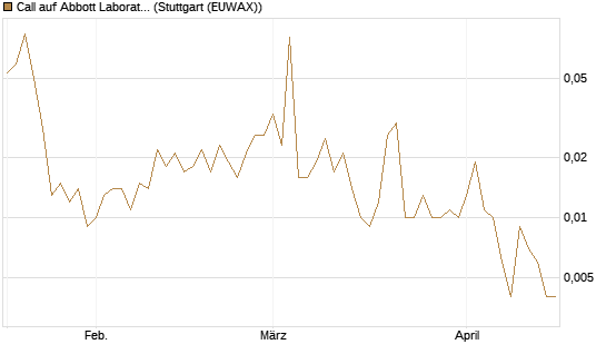 Call auf Abbott Laboratories [Vontobel] Chart