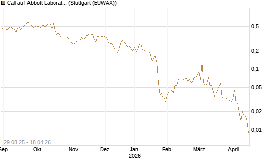 Call auf Abbott Laboratories [Vontobel] Chart