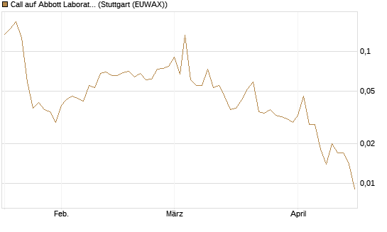 Call auf Abbott Laboratories [Vontobel] Chart