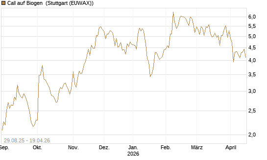 Call auf Biogen [Vontobel] Chart