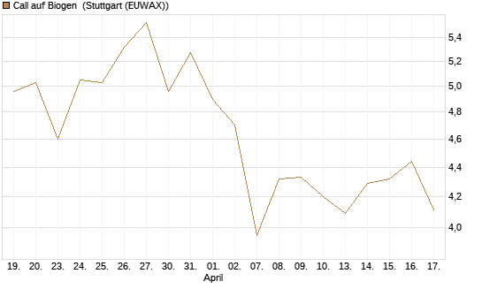 Call auf Biogen [Vontobel] Chart