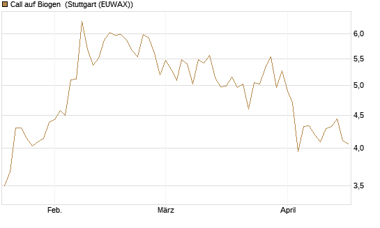 Call auf Biogen [Vontobel] Chart