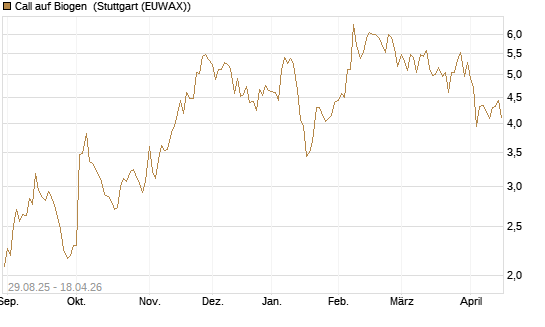 Call auf Biogen [Vontobel] Chart
