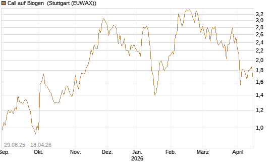 Call auf Biogen [Vontobel] Chart