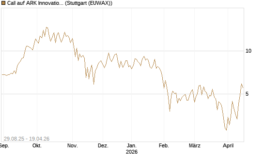 Call auf ARK Innovation ETF [Vontobel] Chart