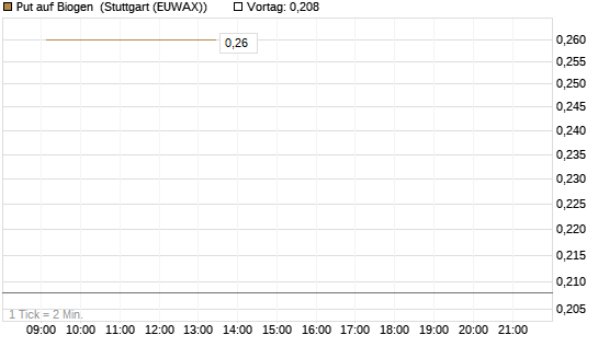 Put auf Biogen [Vontobel] Chart