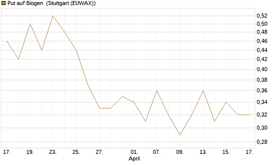 Put auf Biogen [Vontobel] Chart