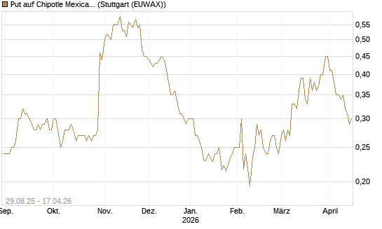 Put auf Chipotle Mexican Grill [Vontobel] Chart