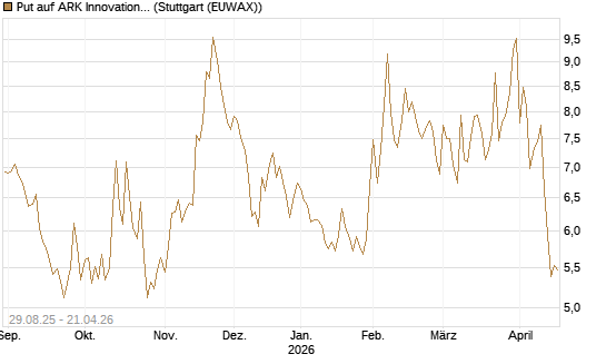 Put auf ARK Innovation ETF [Vontobel] Chart