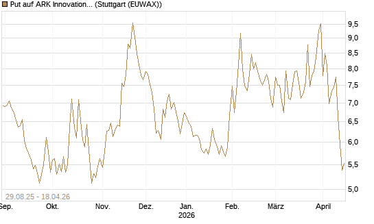 Put auf ARK Innovation ETF [Vontobel] Chart
