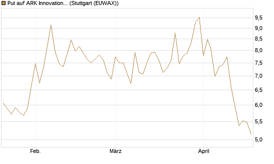 Put auf ARK Innovation ETF [Vontobel] Chart