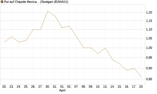 Put auf Chipotle Mexican Grill [Vontobel] Chart
