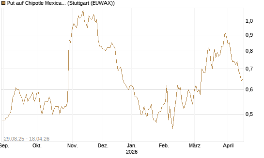 Put auf Chipotle Mexican Grill [Vontobel] Chart