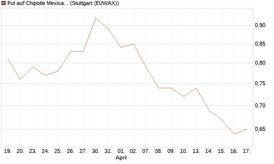 Put auf Chipotle Mexican Grill [Vontobel] Chart