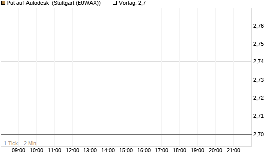 Put auf Autodesk [Vontobel] Chart