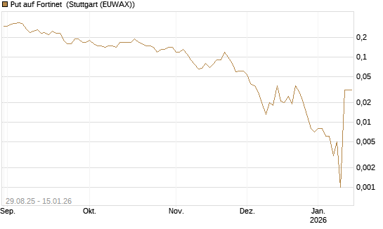 Put auf Fortinet [DZ BANK AG] Chart