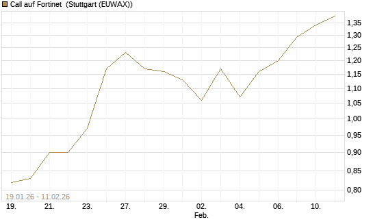 Call auf Fortinet [DZ BANK AG] Chart
