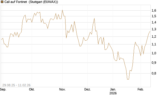 Call auf Fortinet [DZ BANK AG] Chart