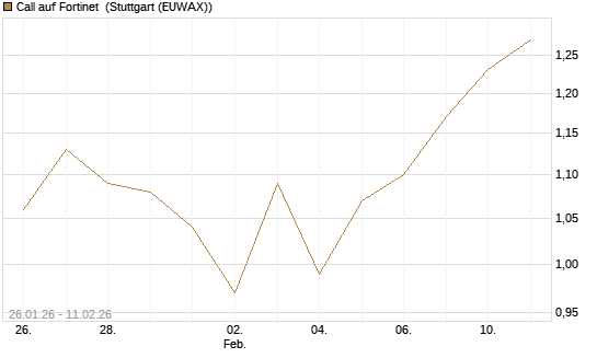 Call auf Fortinet [DZ BANK AG] Chart