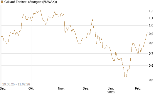 Call auf Fortinet [DZ BANK AG] Chart