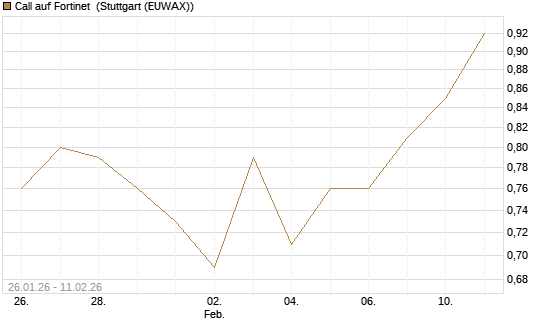 Call auf Fortinet [DZ BANK AG] Chart