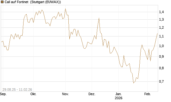 Call auf Fortinet [DZ BANK AG] Chart