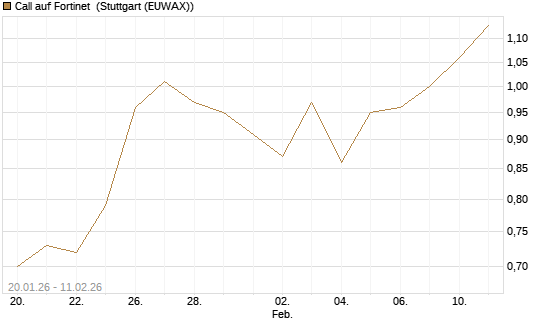 Call auf Fortinet [DZ BANK AG] Chart