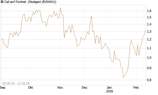 Call auf Fortinet [DZ BANK AG] Chart