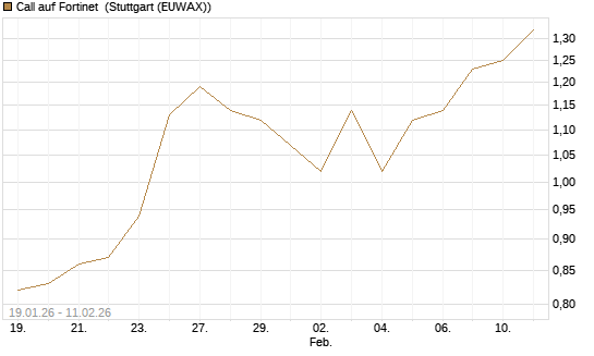 Call auf Fortinet [DZ BANK AG] Chart