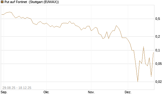 Put auf Fortinet [DZ BANK AG] Chart