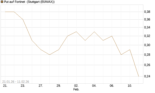 Put auf Fortinet [DZ BANK AG] Chart