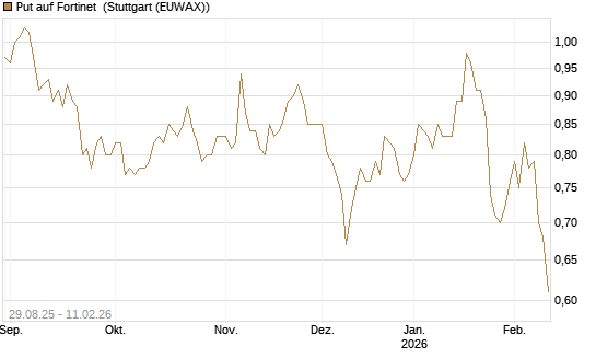 Put auf Fortinet [DZ BANK AG] Chart
