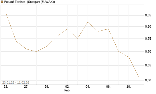 Put auf Fortinet [DZ BANK AG] Chart