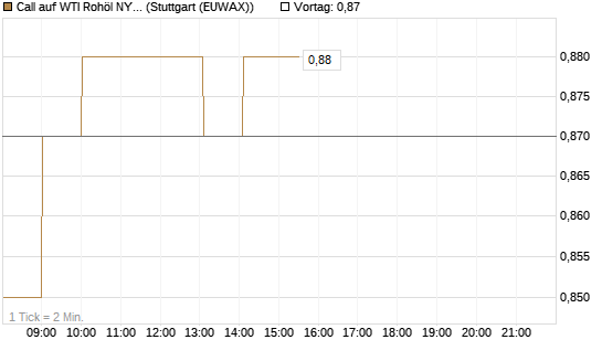 Call auf WTI Rohöl NYMEX 06/27 [Société Générale Effekten GmbH] Chart