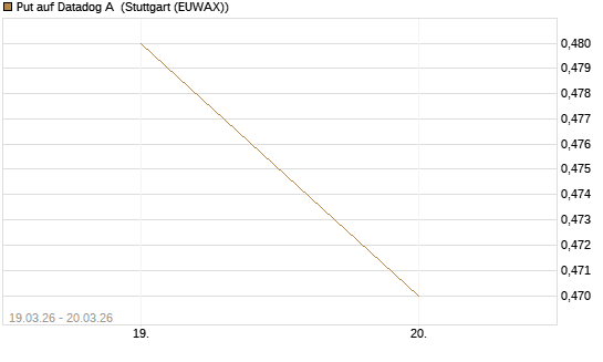 Put auf Datadog A [Vontobel] Chart