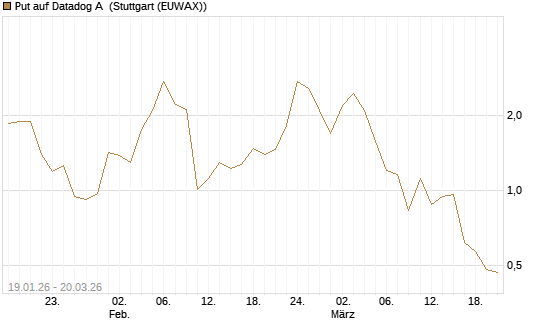 Put auf Datadog A [Vontobel] Chart