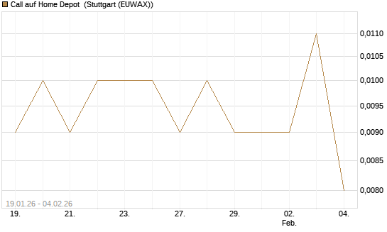 Call auf Home Depot [Morgan Stanley & Co. Int. plc] Chart